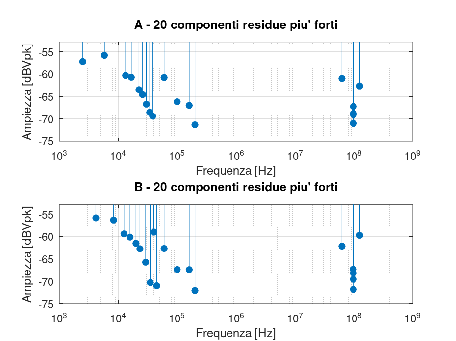 Grafico FFT riepilogativo delle acquisizioni A e B per il banco capacitivo da 10 kΩ e 470 pF, con evidenza delle principali componenti residue.