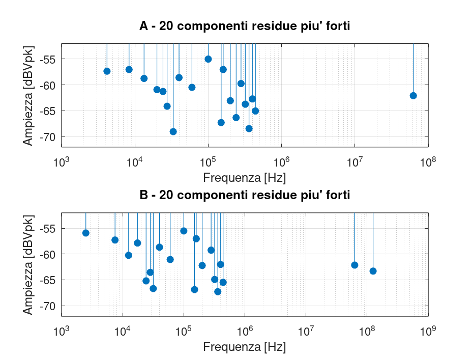 Grafico FFT riepilogativo delle acquisizioni A e B per il banco capacitivo da 10 kΩ e 2,2 nF, impiegato per controllare la pulizia spettrale delle misure.