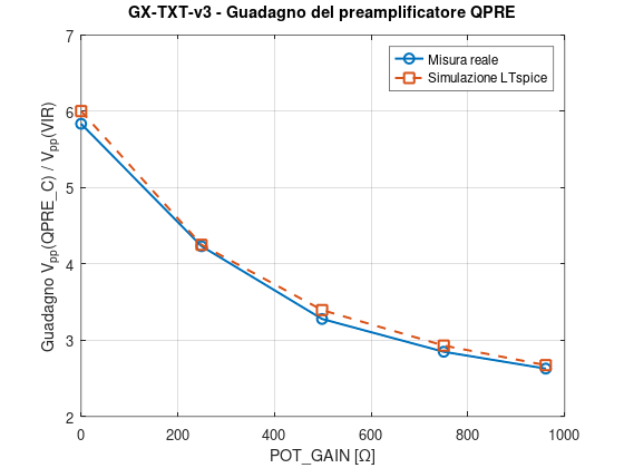 Grafico del rapporto di amplificazione tra VIR e QPRE_C della GX-TXT-v3 al variare di POT_GAIN, con confronto tra misure reali e simulazione LTspice.