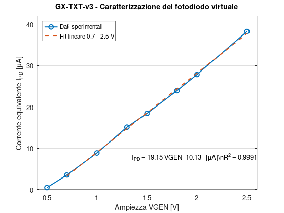 Grafico della corrente equivalente generata dal fotodiodo virtuale in funzione dell’ampiezza VGEN, con dati sperimentali e fit lineare tra 0,7 V e 2,5 V.