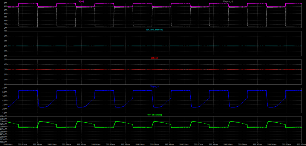 Simulazione LTspice dei principali nodi della GX-TXT-v3 con POT_GAIN pari a circa 5 Ω e POT_SENS pari a 2,595 kΩ.