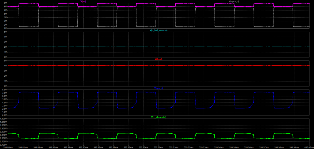 Simulazione LTspice della catena V_TRHESHOLD, QIN_C, HOLD e LED con POT_GAIN pari a circa 5 Ω e POT_SENS pari a 4,915 kΩ.