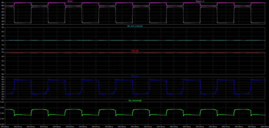 Simulazione LTspice dei principali nodi della GX-TXT-v3 con POT_GAIN pari a circa 5 Ω e POT_SENS pari a 7,495 kΩ.