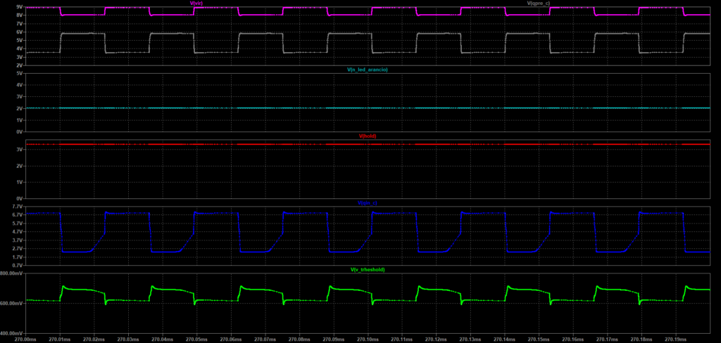 Simulazione LTspice dei nodi V_TRHESHOLD, QIN_C, HOLD e N_LED_ARANCIO con POT_GAIN pari a 958,6 Ω e POT_SENS pari a 9,511 kΩ.