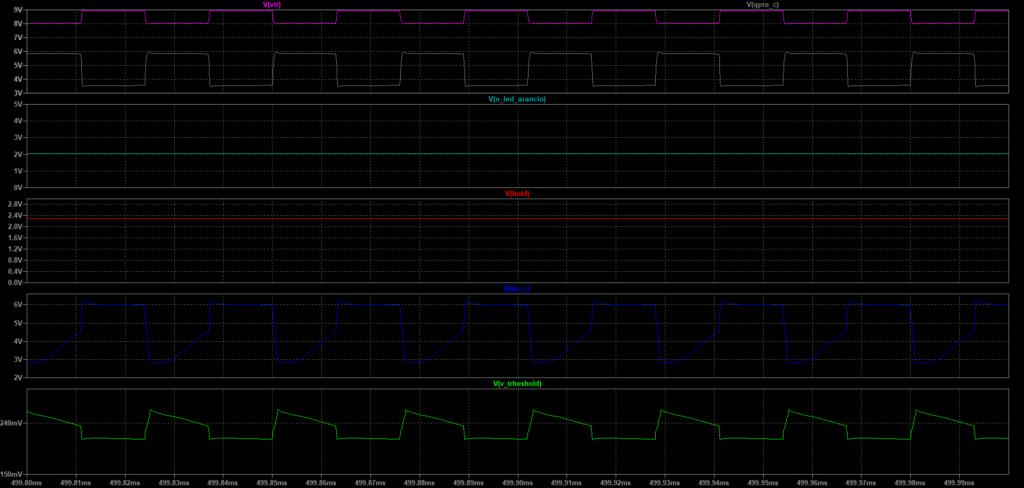 Simulazione LTspice della GX-TXT-v3 con POT_GAIN pari a 958,6 Ω e POT_SENS pari a 4,991 kΩ, mostrando V_TRHESHOLD, QIN_C, HOLD e N_LED_ARANCIO.