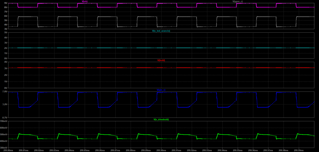 Simulazione LTspice dei nodi V_TRHESHOLD, QIN_C, HOLD e N_LED_ARANCIO con POT_GAIN pari a 958,6 Ω e POT_SENS pari a 7,532 kΩ.