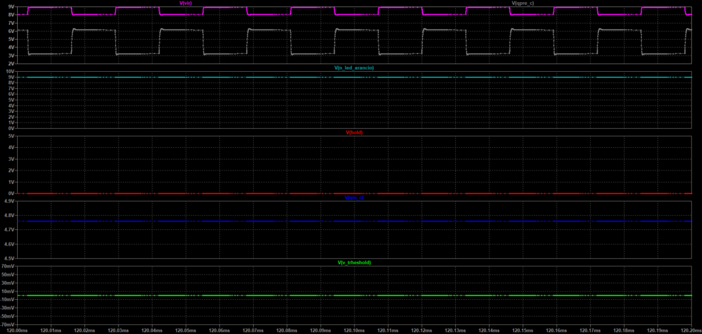 Simulazione LTspice con POT_GAIN pari a 492,7 Ω e POT_SENS praticamente a zero, con V_TRHESHOLD e risposta AC di QIN sostanzialmente nulle.
