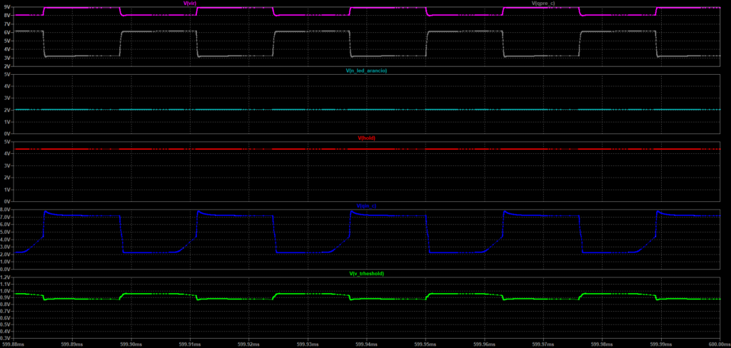 Simulazione LTspice dei nodi V_TRHESHOLD, QIN_C, HOLD e N_LED_ARANCIO con POT_GAIN pari a 492,7 Ω e POT_SENS pari a 9,429 kΩ.