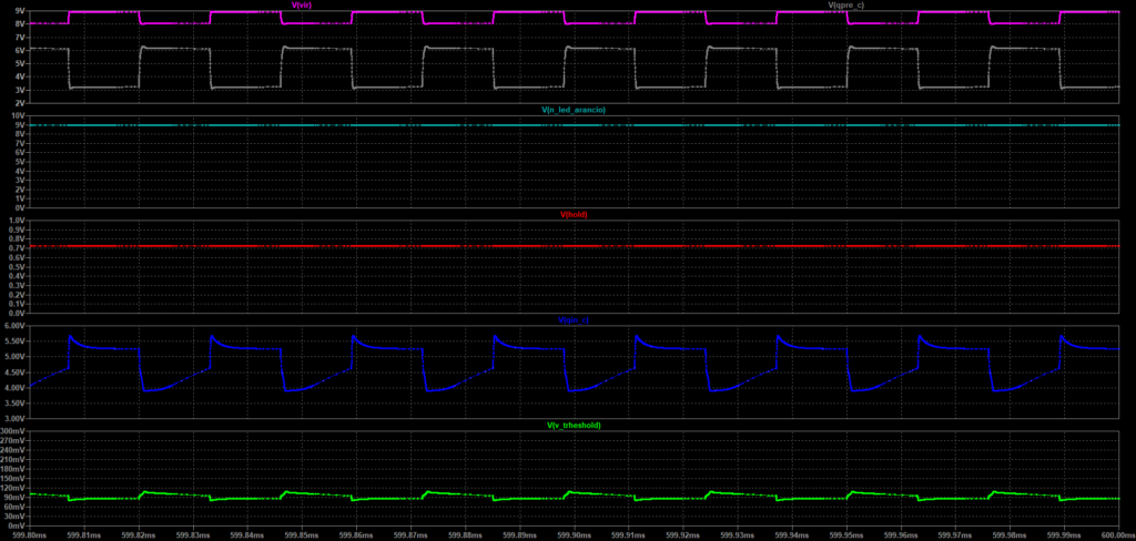 Simulazione LTspice dei nodi V_TRHESHOLD, QIN_C, HOLD e N_LED_ARANCIO con POT_GAIN pari a 492,7 Ω e POT_SENS pari a 2,595 kΩ.