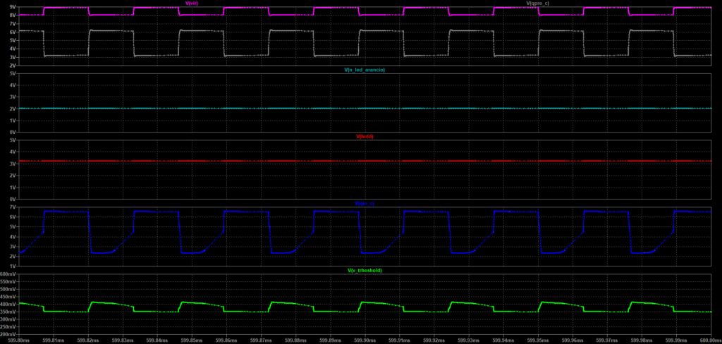 Simulazione LTspice dei principali nodi della GX-TXT-v3 con POT_GAIN pari a 492,7 Ω e POT_SENS pari a 5,1145 kΩ.