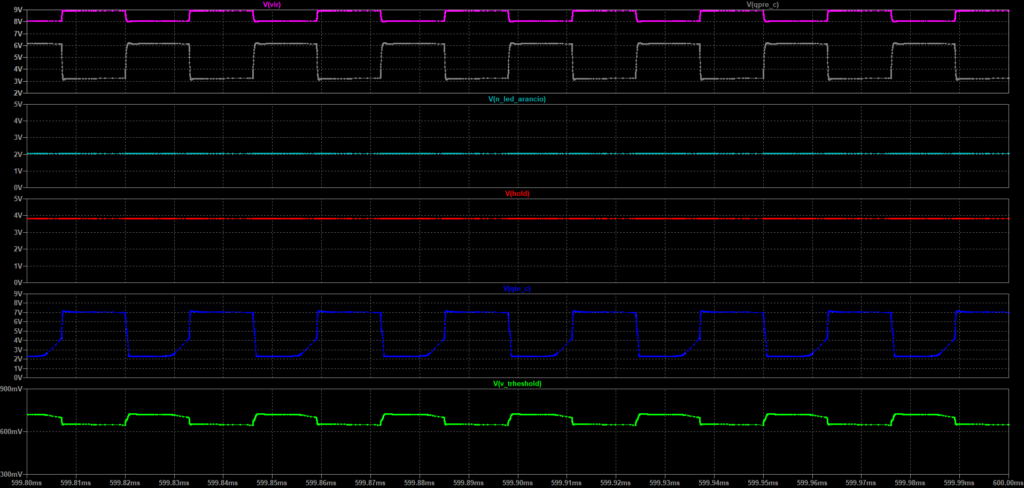 Simulazione LTspice di V_TRHESHOLD, QIN_C, HOLD e N_LED_ARANCIO con POT_GAIN pari a 492,7 Ω e POT_SENS pari a 7,584 kΩ.