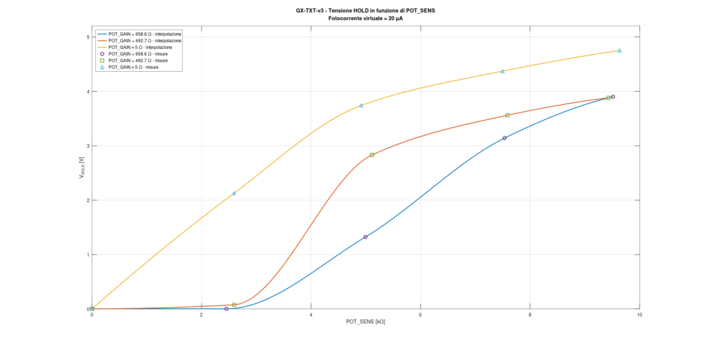 Grafico sperimentale della tensione HOLD della GX-TXT-v3 in funzione di POT_SENS per tre valori costanti di POT_GAIN, con fotocorrente virtuale di 20 µA.