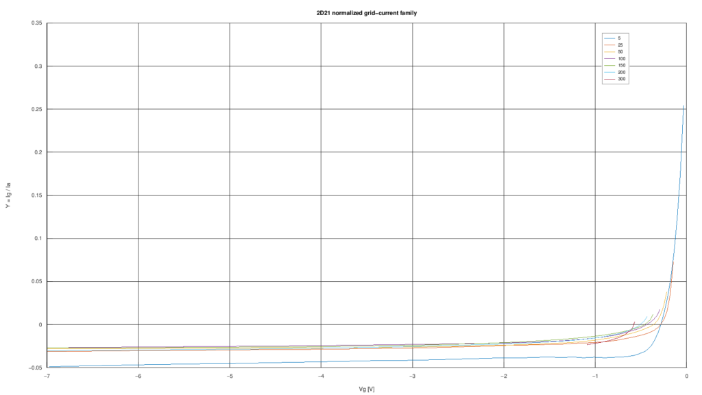 Famiglie di curve del thyratron 2D21 con corrente di griglia normalizzata rispetto alla corrente anodica, \(Y=I_g/I_a\), in funzione della tensione di griglia.