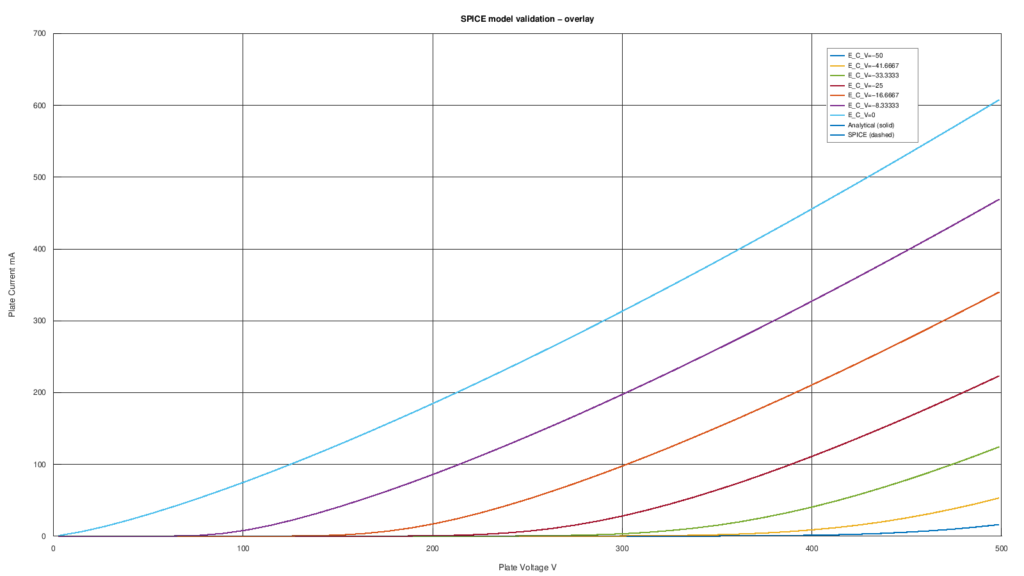 Confronto diretto tra le curve del modello matematico e del modello SPICE della 6BX7-GT
