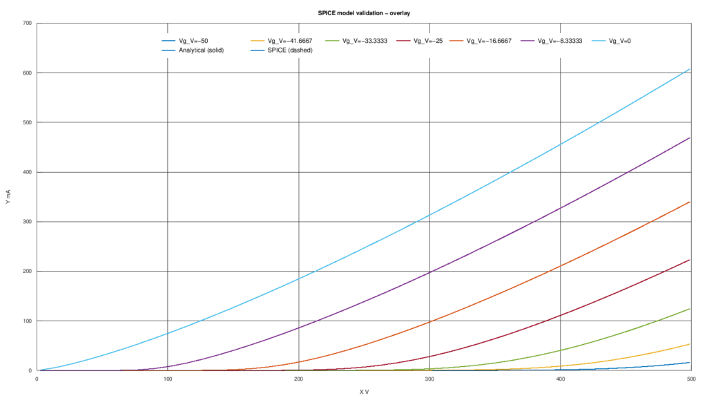 Confronto diretto tra le curve del modello matematico e del modello SPICE della 6BX7-GT