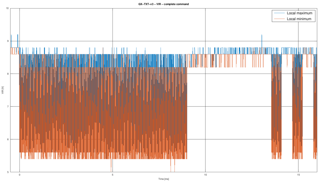 Grafico del nodo VIR con massimi e minimi locali del segnale IR, mostrando il MARK di header, lo SPACE di header e i primi MARK e SPACE della sequenza dati.