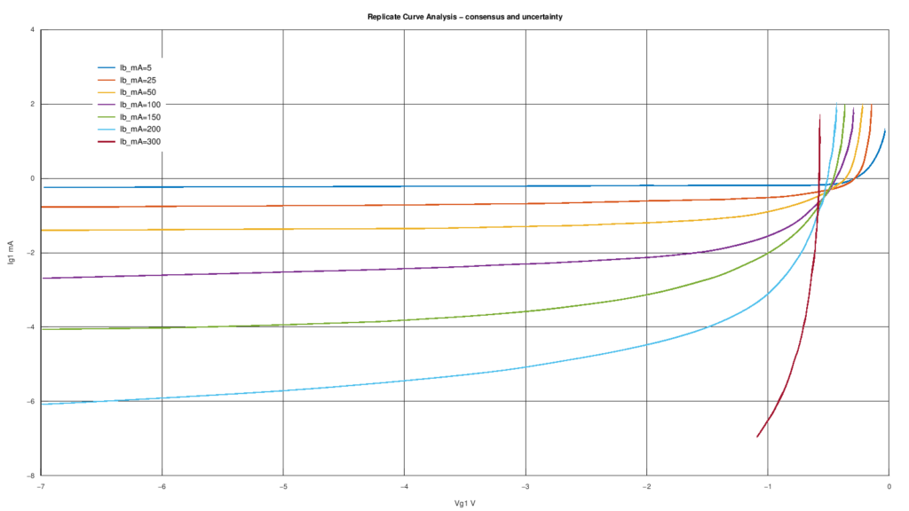 Curve di consenso della corrente di griglia del 2D21 ottenute dalle digitalizzazioni replicate per correnti anodiche da 5 a 300 mA.