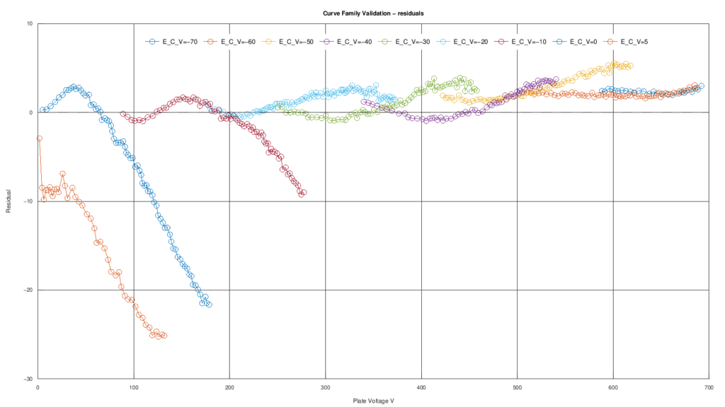 Residui in milliampere della prima validazione indipendente del modello 6BX7-GT sulle curve GE di pagina 3