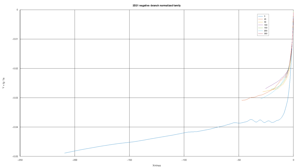 Ramo negativo delle famiglie del thyratron 2D21 rappresentato nelle coordinate normalizzate \(X_-=(V_g-V_0)/S_-\) e \(Y=I_g/I_a\).