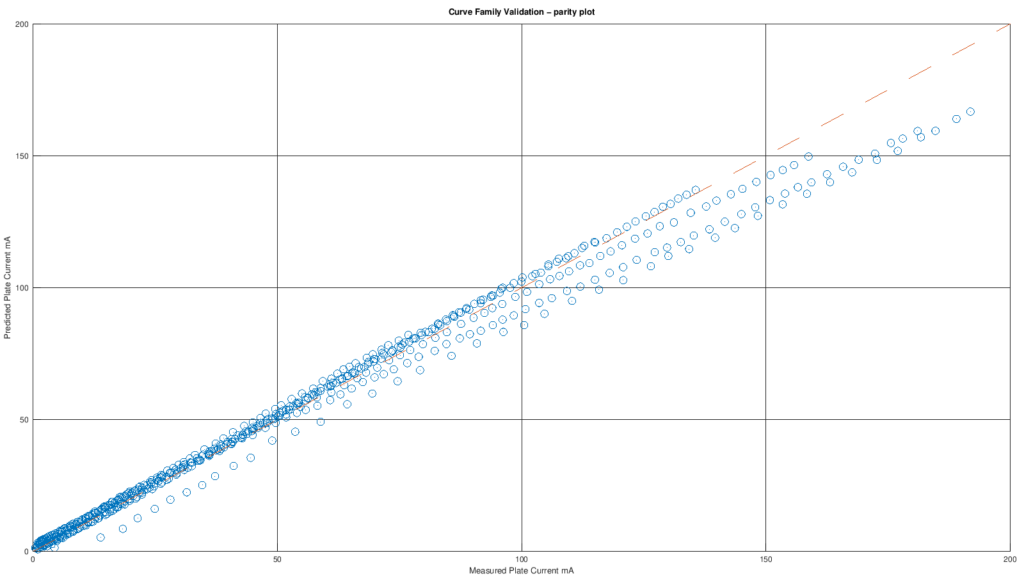 Parity plot tra corrente anodica digitalizzata dal datasheet GE e corrente prevista dal modello nella prima validazione indipendente della 6BX7-GT