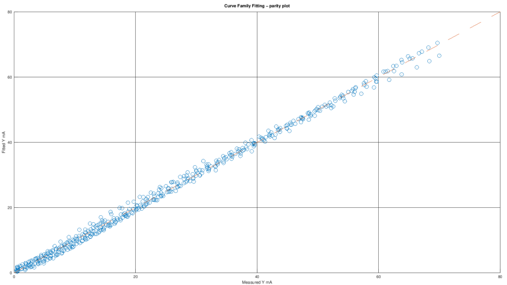 Parity plot tra corrente anodica digitalizzata dal datasheet GE e corrente prevista dal modello 6BX7-GT