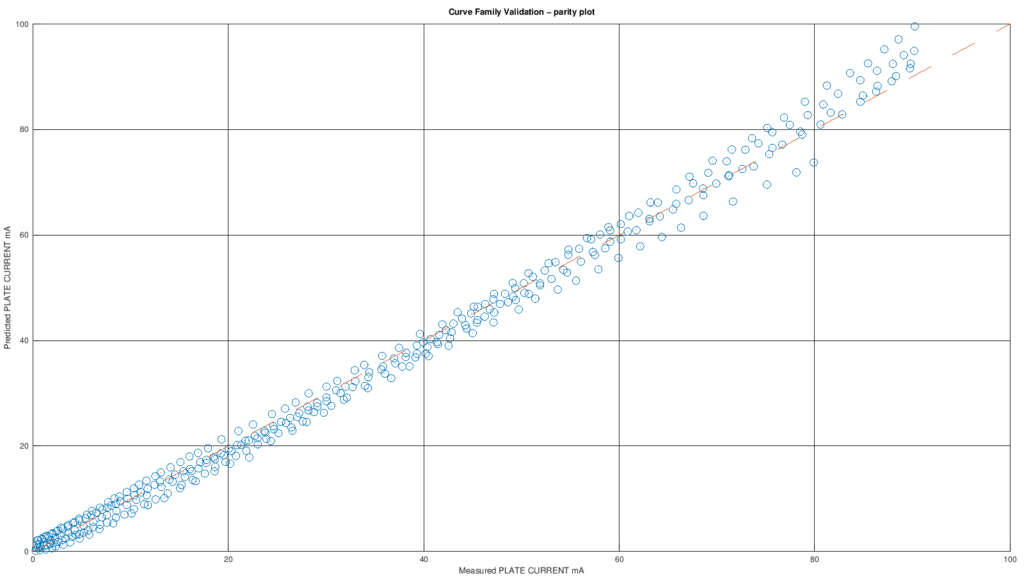 Parity plot tra corrente anodica digitalizzata dal datasheet GE e corrente prevista dal modello nella seconda validazione della 6BX7-GT