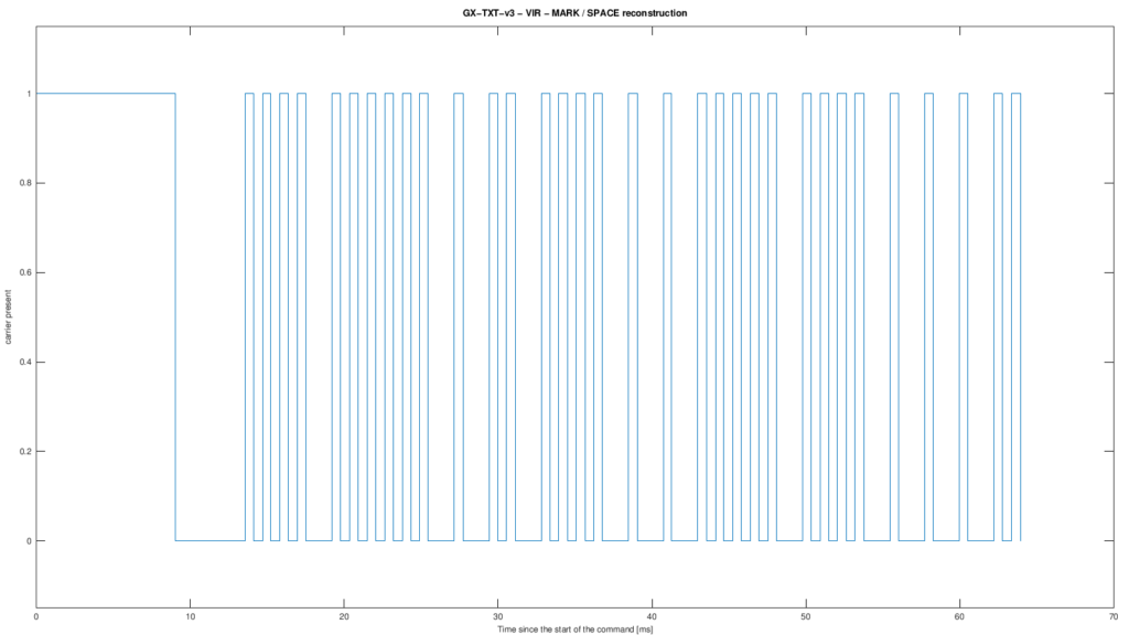 Ricostruzione temporale del comando IR sul nodo VIR con livello 1 durante i MARK e livello 0 durante gli SPACE, mostrando header e sequenza dati.