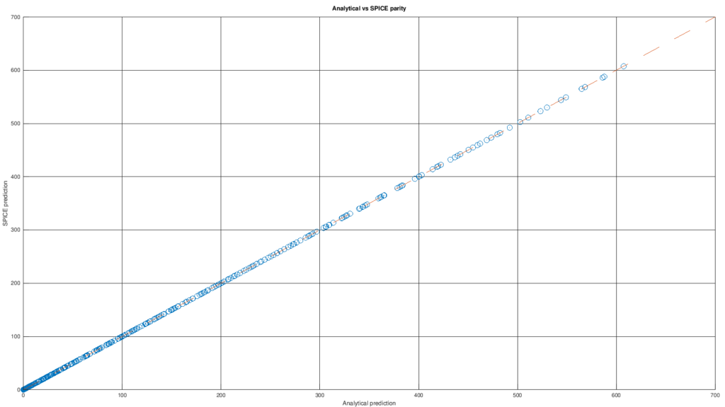 Parity plot tra la previsione analitica e la previsione del modello SPICE della 6BX7-GT