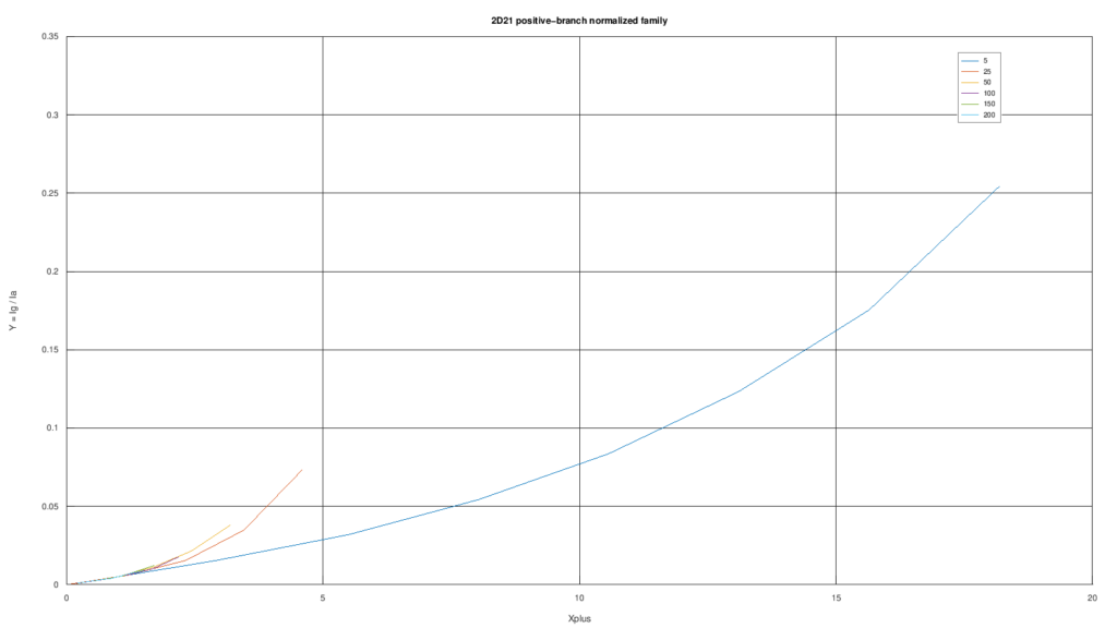Ramo positivo delle famiglie del thyratron 2D21 rappresentato nelle coordinate normalizzate \(X_+=(V_g-V_0)/S_+\) e \(Y=I_g/I_a\).