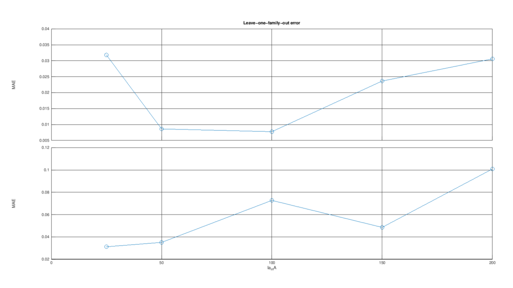 Grafico leave-one-family-out dei parametri V0 e S meno del thyratron 2D21; il pannello inferiore mostra l'errore della previsione quadratica di S meno.