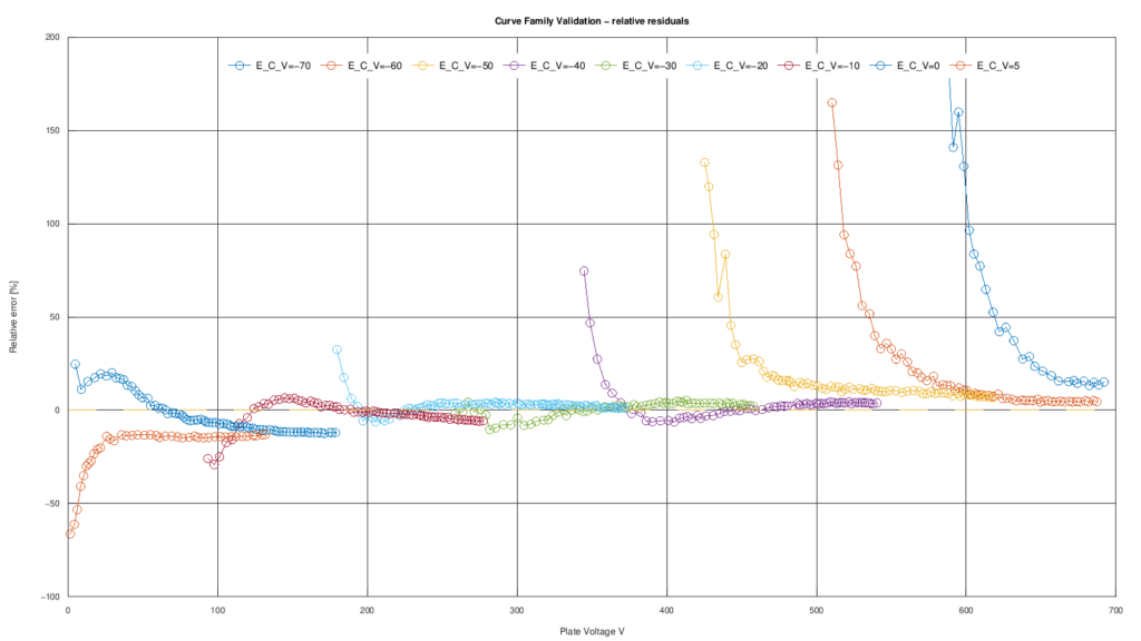 Errore relativo percentuale della prima validazione indipendente del modello 6BX7-GT sulle curve GE di pagina 3