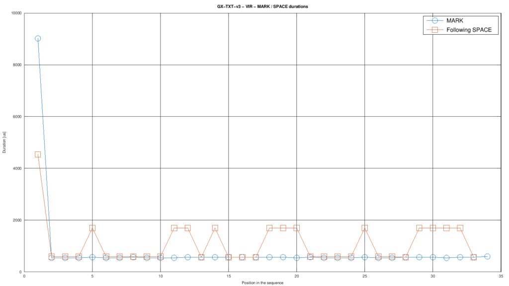 Grafico delle durate dei MARK e dei corrispondenti SPACE successivi nel comando IR acquisito sul nodo VIR.