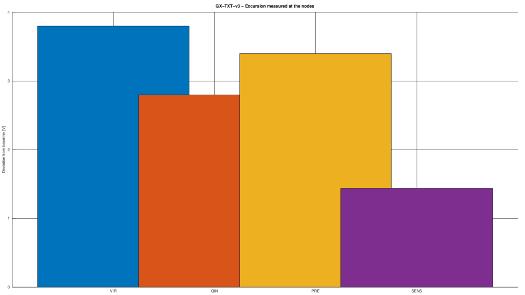 Grafico a barre dell'escursione rispetto al livello di base misurata nei nodi VIR, QIN, PRE e SENS.