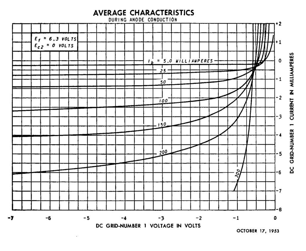 Grafico GE 2D21 della corrente della griglia di controllo in funzione della tensione di griglia per correnti anodiche da 5 a 300 mA durante la conduzione.