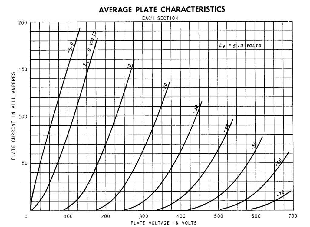Grafico originale delle caratteristiche anodiche della 6BX7-GT, tratto dal datasheet General Electric e usato per la prima validazione indipendente