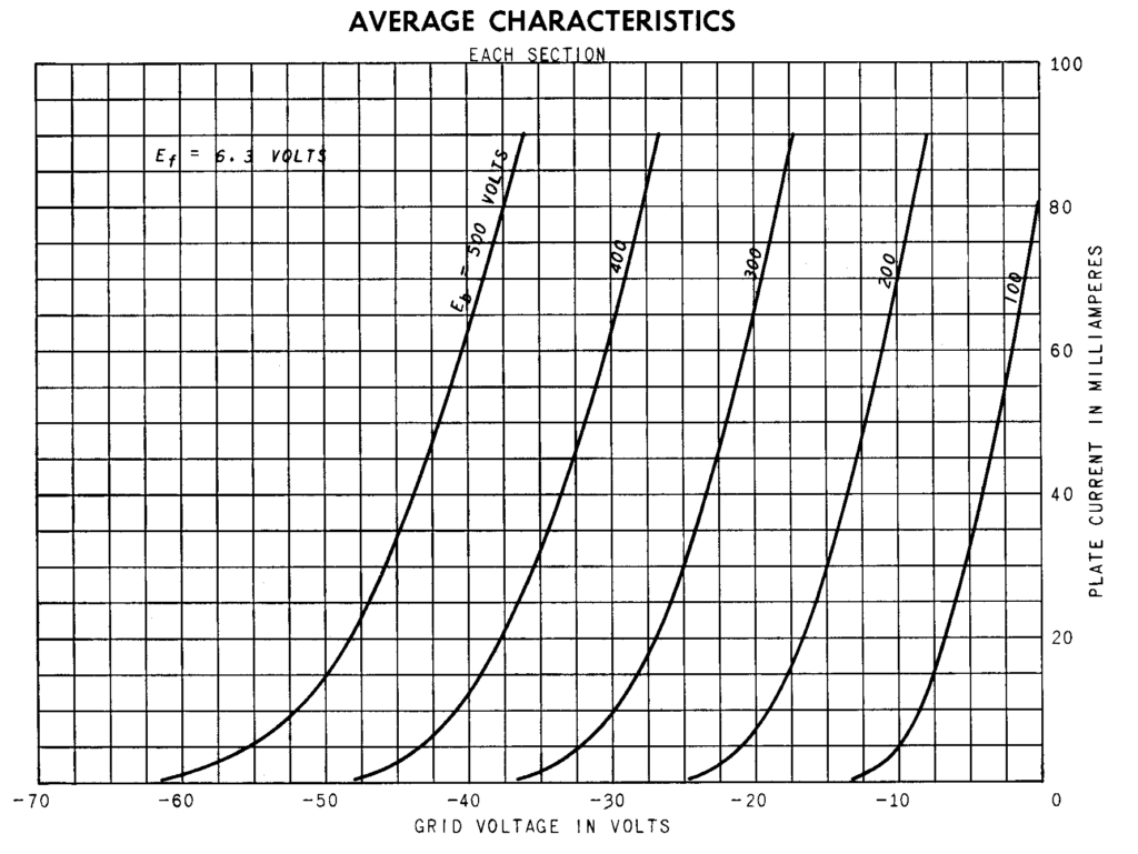 Grafico originale General Electric della 6BX7-GT con corrente anodica in funzione della tensione di griglia a tensione anodica costante