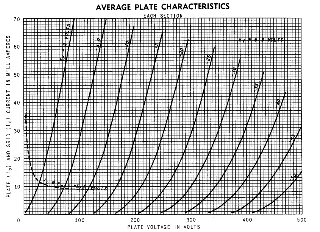 Grafico originale delle caratteristiche anodiche medie della 6BX7-GT dal datasheet General Electric, usato come sorgente per la digitalizzazione