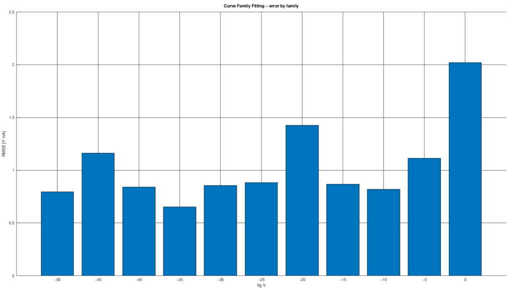 Grafico a barre dell'RMSE del modello Koren per ciascun valore di tensione griglia-catodo della 6BX7-GT.