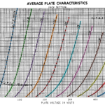 Digitalizzazione delle caratteristiche anodiche della 6BX7-GT dal datasheet General Electric con Curve Digitizer