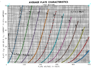 Digitalizzazione delle caratteristiche anodiche della 6BX7-GT dal datasheet General Electric con Curve Digitizer