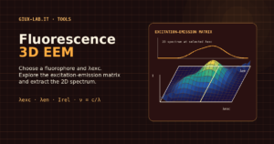 Three-dimensional colored excitation-emission matrix showing fluorescence intensity, a selected excitation wavelength, and the corresponding extracted 2D emission spectrum.