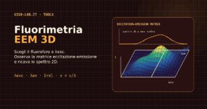 Superficie EEM prospettica con assi di eccitazione, emissione e intensità, affiancata a una sezione spettrale 2D. Description: Copertina del simulatore didattico di fluorimetria Giux-Lab. Mostra una matrice eccitazione-emissione 3D e la selezione di uno spettro di emissione a λexc definita.