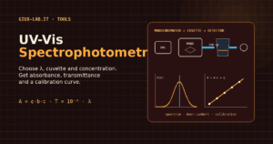 UV-Vis spectrophotometer diagram with monochromator, colored beam, cuvette, absorption spectrum and calibration curve.