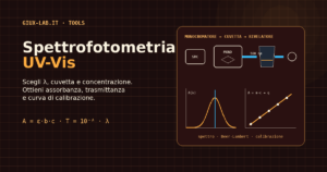 Schema di spettrofotometro UV-Vis con monocromatore, raggio colorato, cuvetta, spettro di assorbimento e curva di calibrazione.