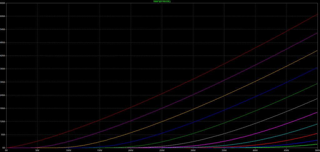 Sweep DC LTspice del modello di Koren fitted per la 6BX7-GT con undici curve da Vgk = -50 V a 0 V.