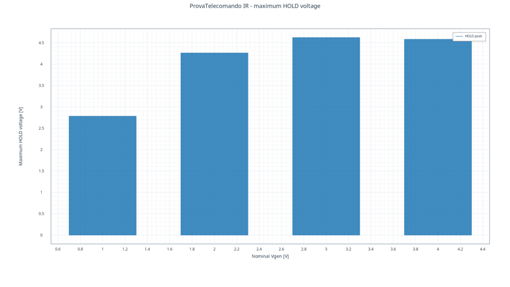 Grafico a quattro barre della tensione massima HOLD del ProvaTelecomando IR per Vgen nominali da 1 a 4 V.