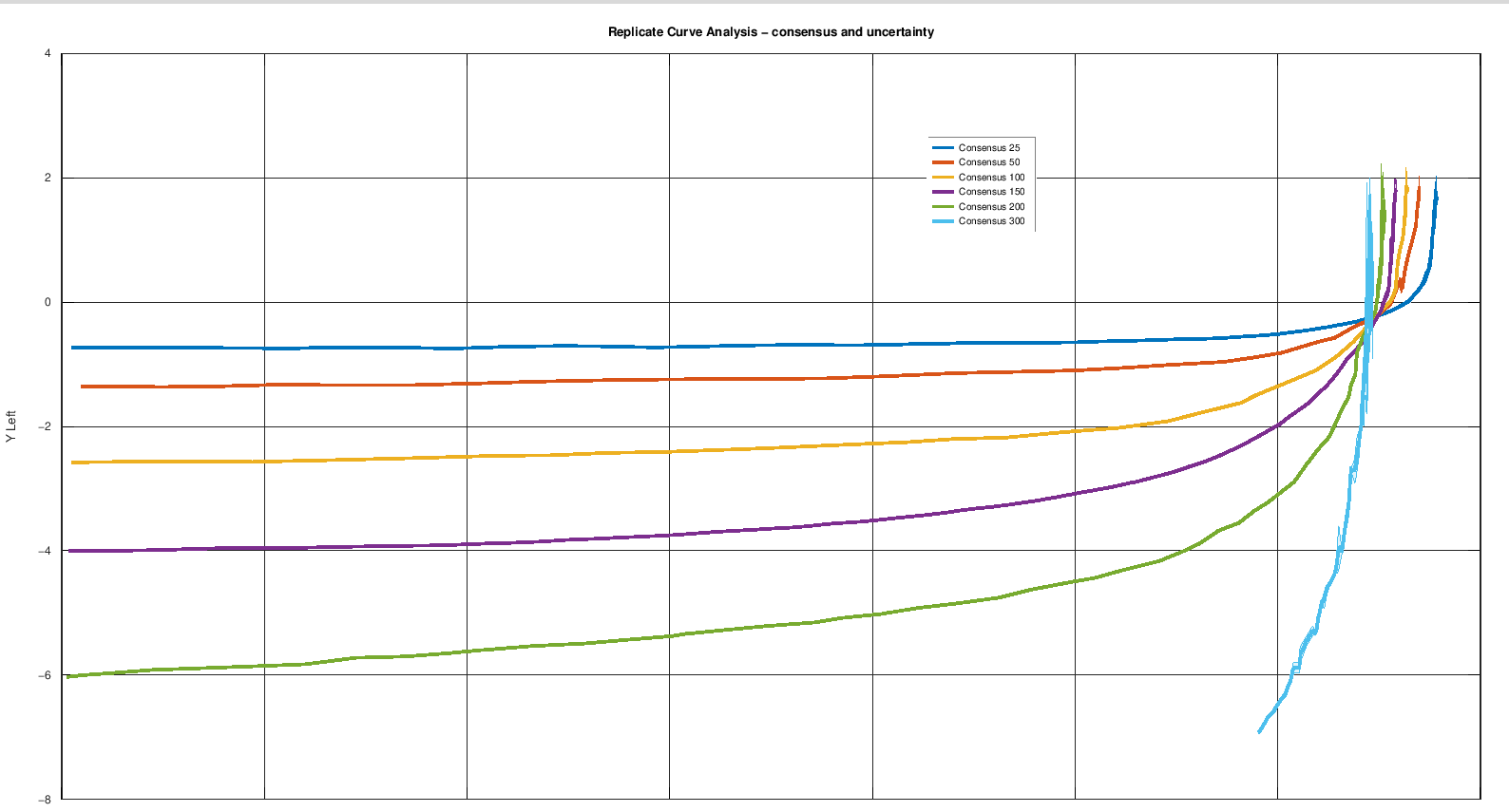 Curve di consenso della famiglia 2D21 calcolate da Replicate Curve Analysis su digitalizzazioni ripetute