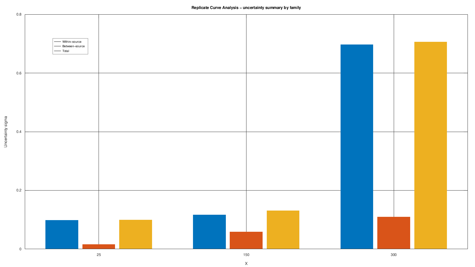 Riepilogo delle incertezze within-source, between-source e totali per le curve a 25, 150 e 300 mA