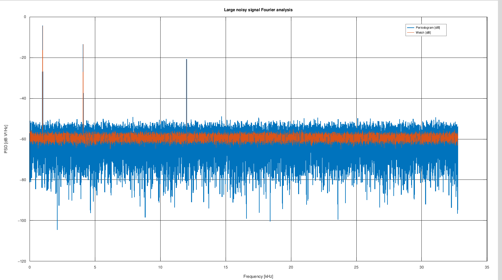 Periodogramma e Welch di un segnale di 4,2 milioni di campioni con tre toni, calcolati da script Python in GX-TXT