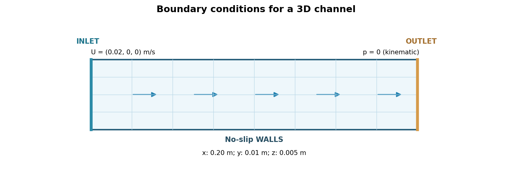 Channel diagram and boundary conditions